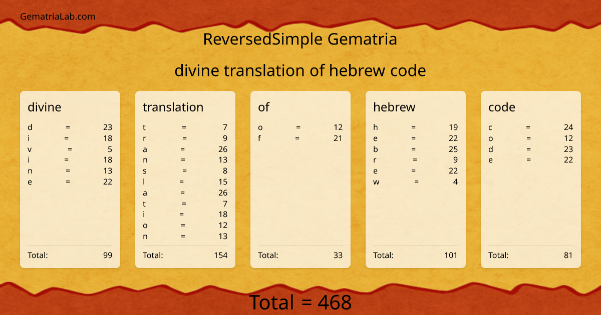 divine translation of hebrew code in reversedSimple Gematria